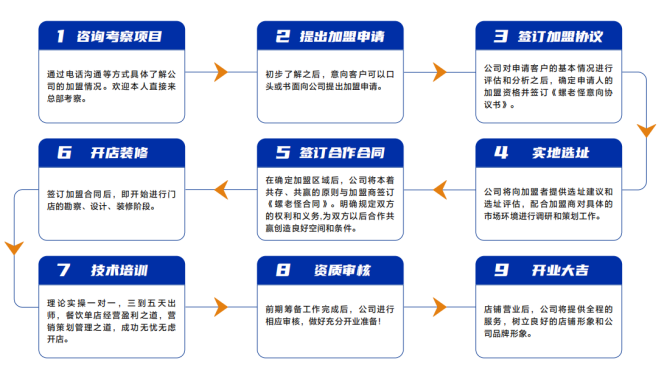 螺蛳粉加盟流程.png